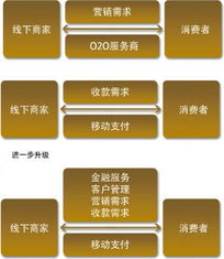 支付為舟，服務為海 移動支付深度賦能線下商業與互聯網數據服務